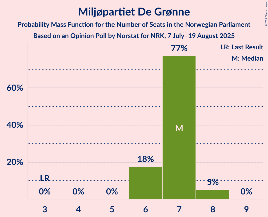 Seats Probability Mass Function Graph with seats probability mass function not yet produced