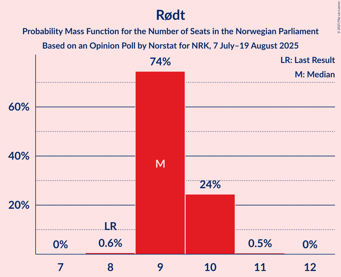 Seats Probability Mass Function Graph with seats probability mass function not yet produced
