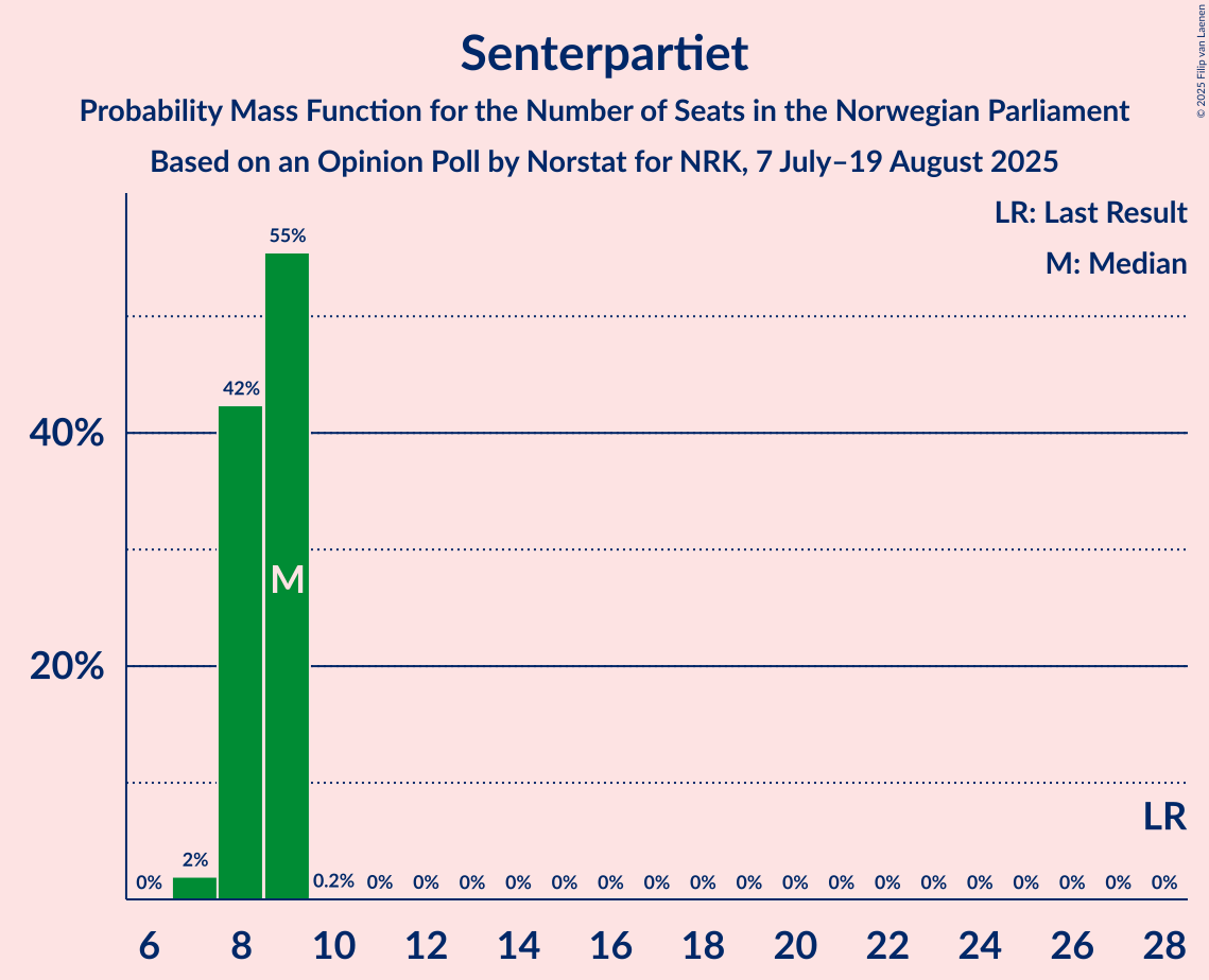 Seats Probability Mass Function Graph with seats probability mass function not yet produced