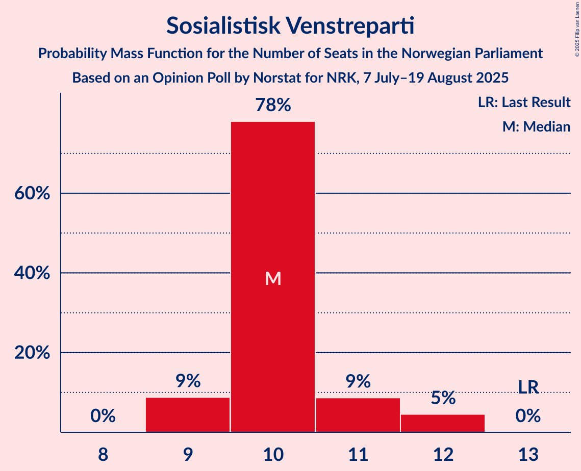 Seats Probability Mass Function Graph with seats probability mass function not yet produced