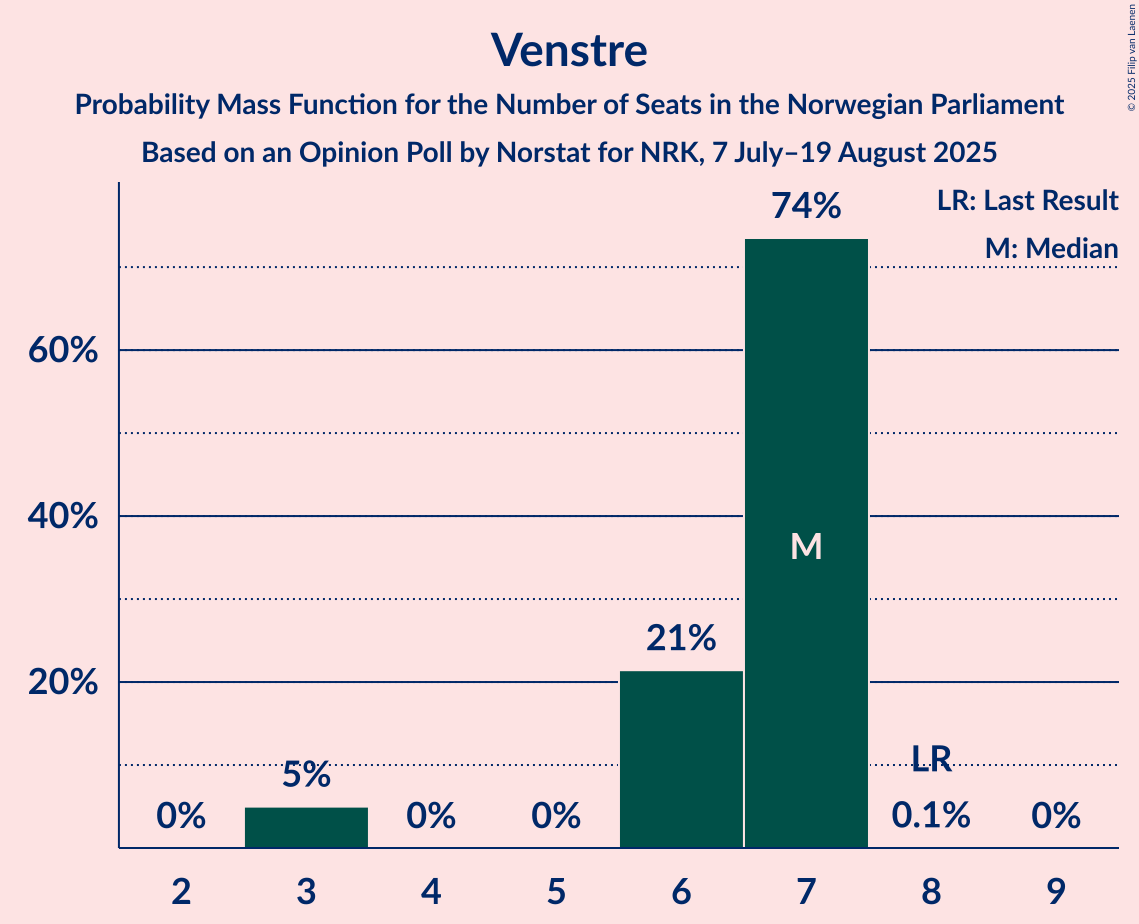 Seats Probability Mass Function Graph with seats probability mass function not yet produced