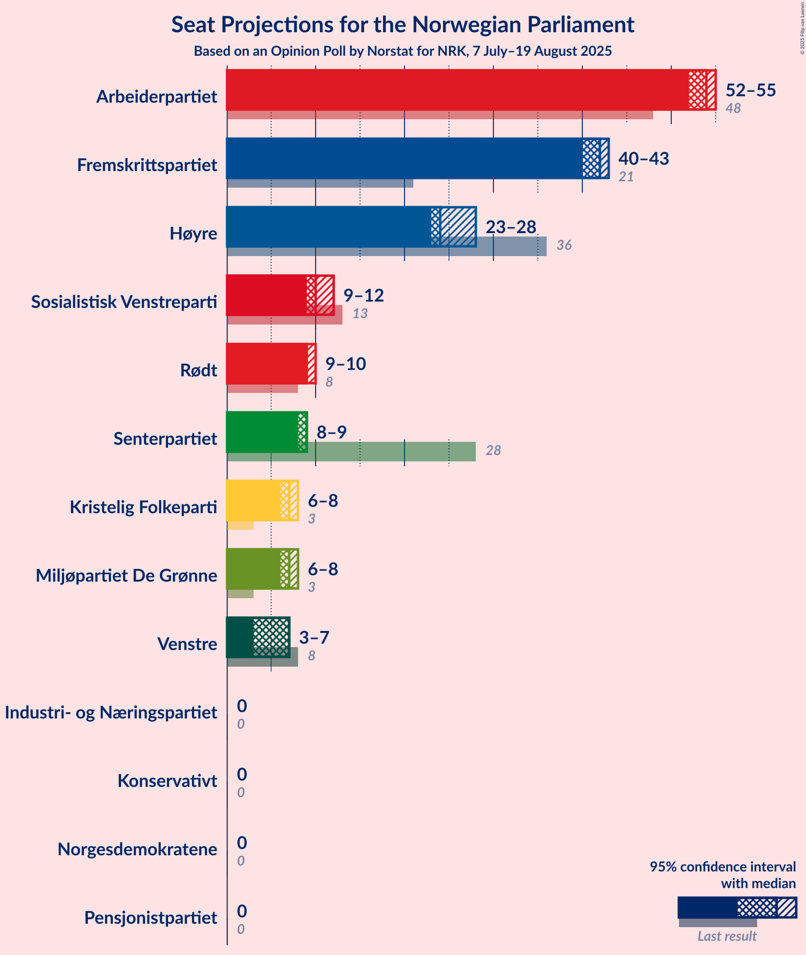 Seats Graph with seats not yet produced