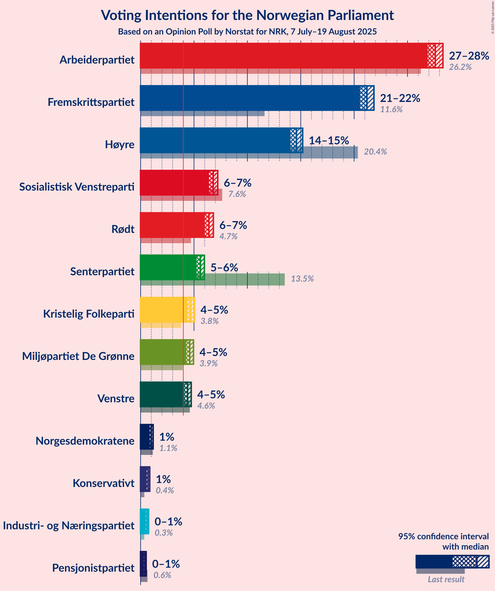 Voting Intentions Graph with voting intentions not yet produced