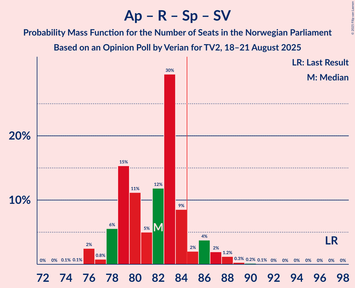 Seats Probability Mass Function Graph with seats probability mass function not yet produced