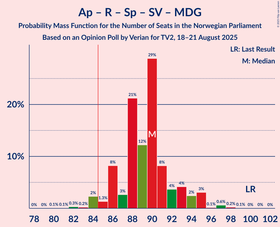 Seats Probability Mass Function Graph with seats probability mass function not yet produced