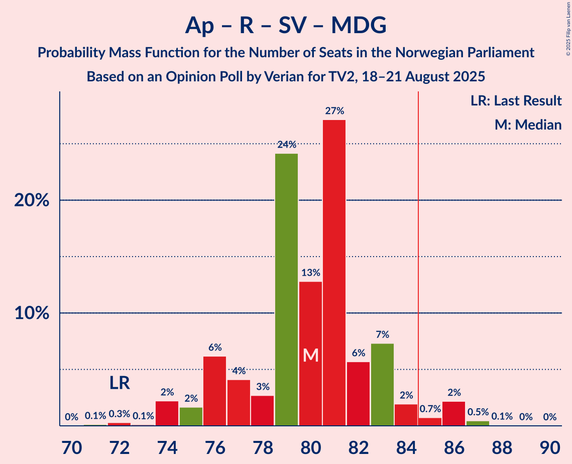 Seats Probability Mass Function Graph with seats probability mass function not yet produced