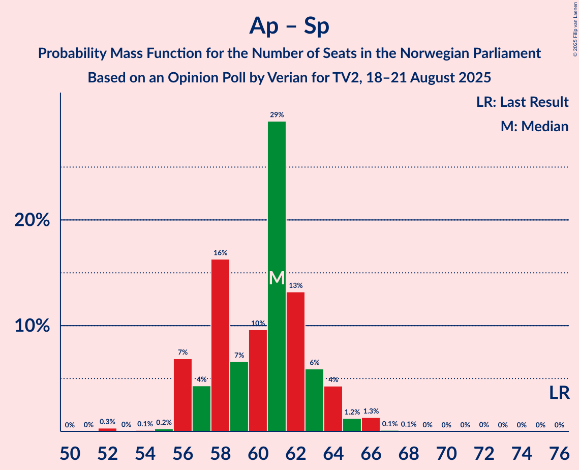 Seats Probability Mass Function Graph with seats probability mass function not yet produced
