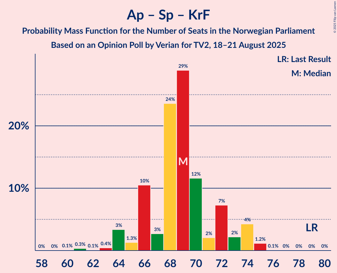 Seats Probability Mass Function Graph with seats probability mass function not yet produced