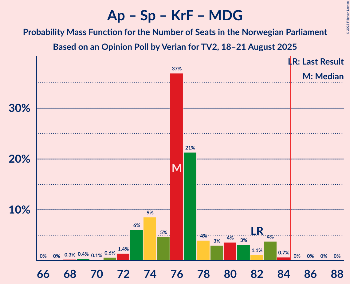 Seats Probability Mass Function Graph with seats probability mass function not yet produced