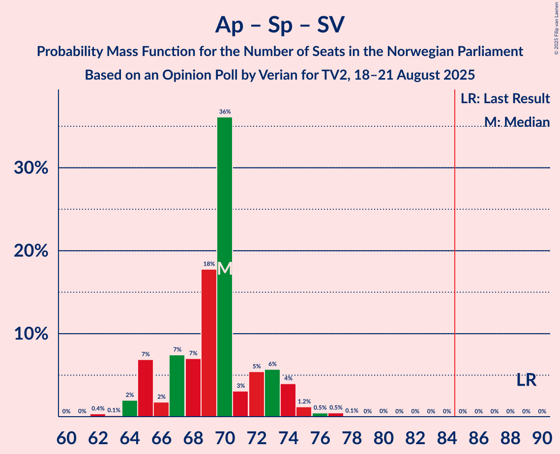 Seats Probability Mass Function Graph with seats probability mass function not yet produced
