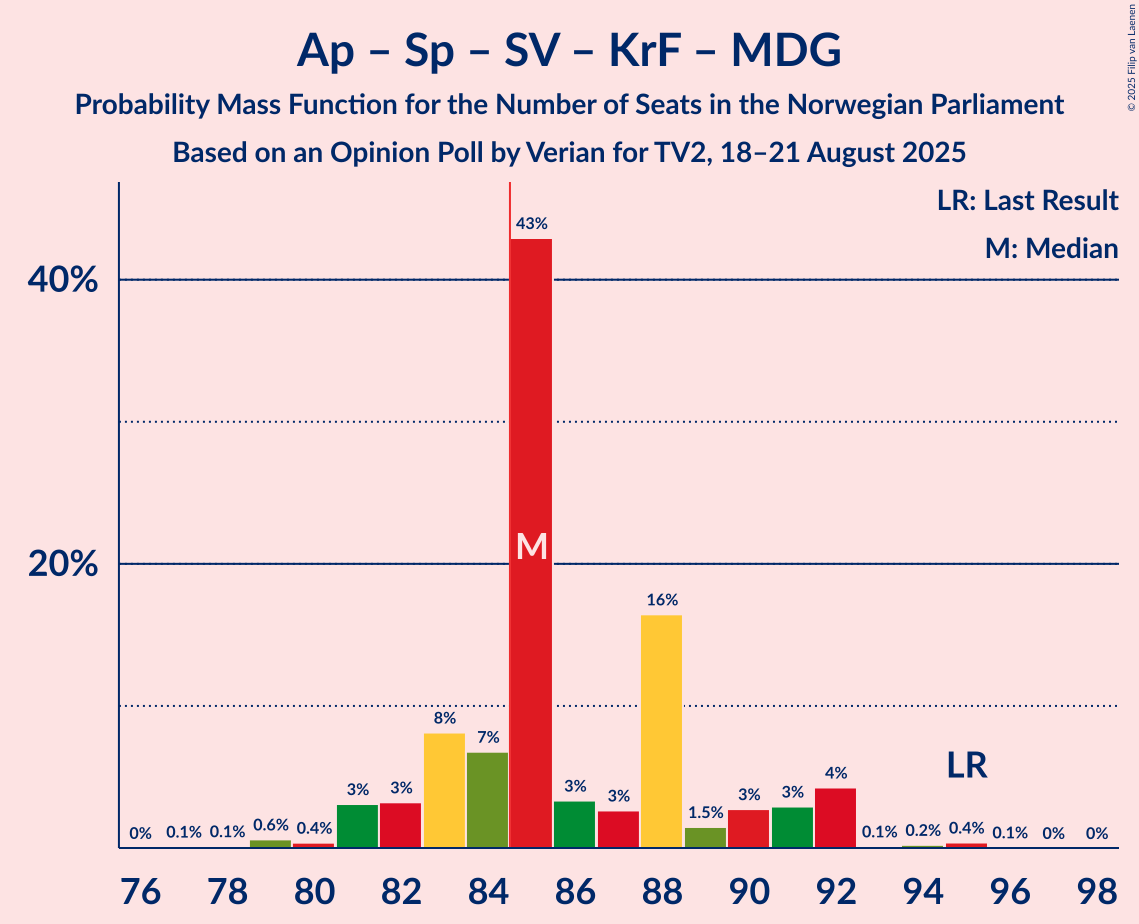 Seats Probability Mass Function Graph with seats probability mass function not yet produced