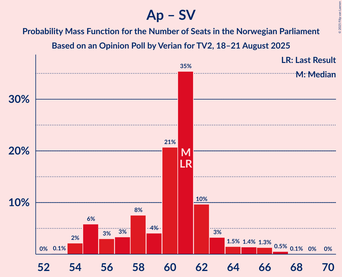 Seats Probability Mass Function Graph with seats probability mass function not yet produced