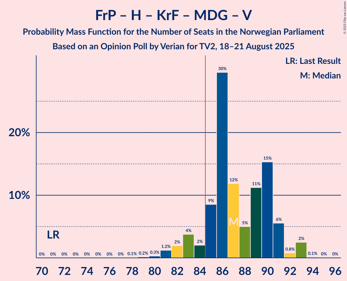 Seats Probability Mass Function Graph with seats probability mass function not yet produced