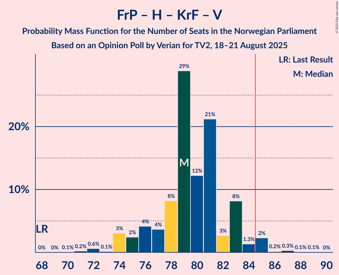 Seats Probability Mass Function Graph with seats probability mass function not yet produced
