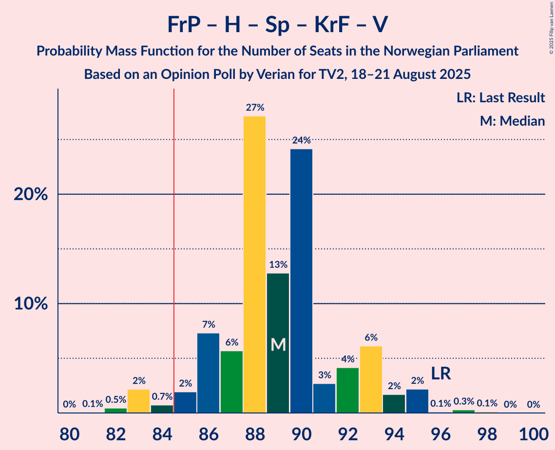 Seats Probability Mass Function Graph with seats probability mass function not yet produced