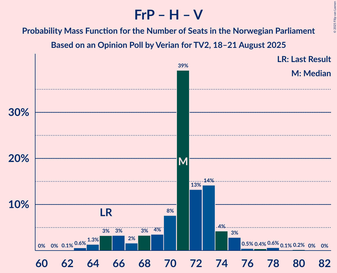 Seats Probability Mass Function Graph with seats probability mass function not yet produced