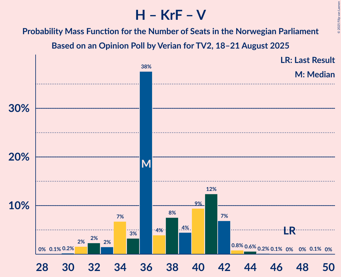 Seats Probability Mass Function Graph with seats probability mass function not yet produced