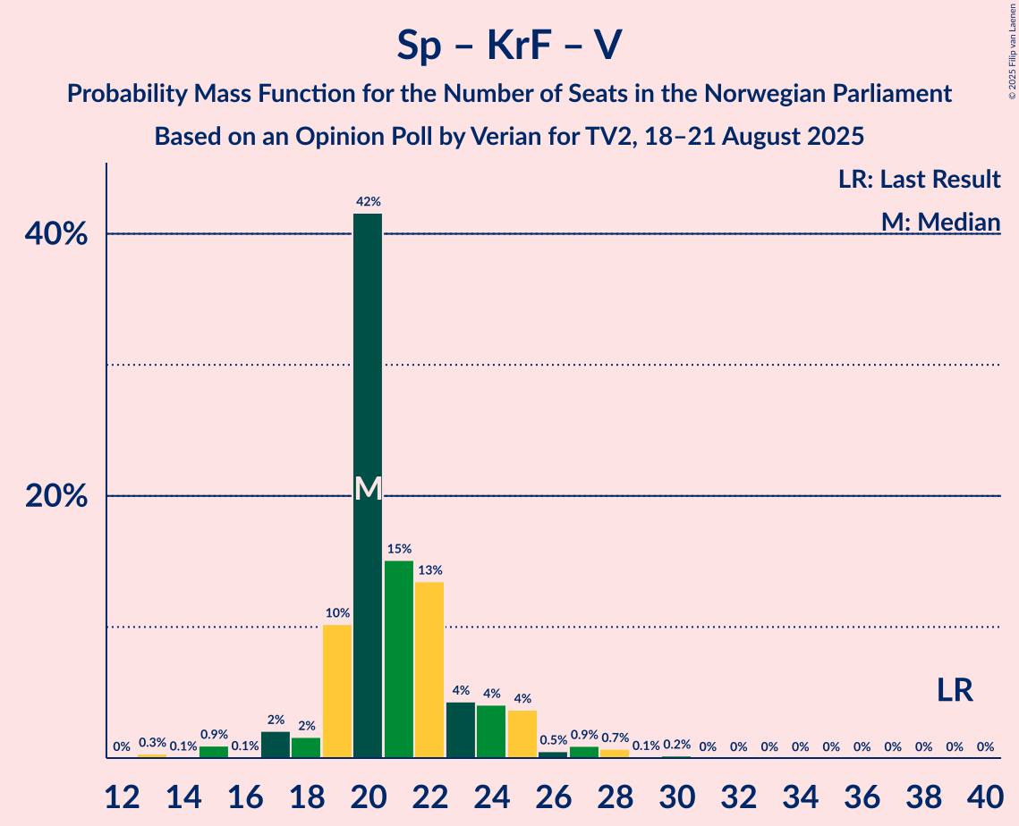 Seats Probability Mass Function Graph with seats probability mass function not yet produced