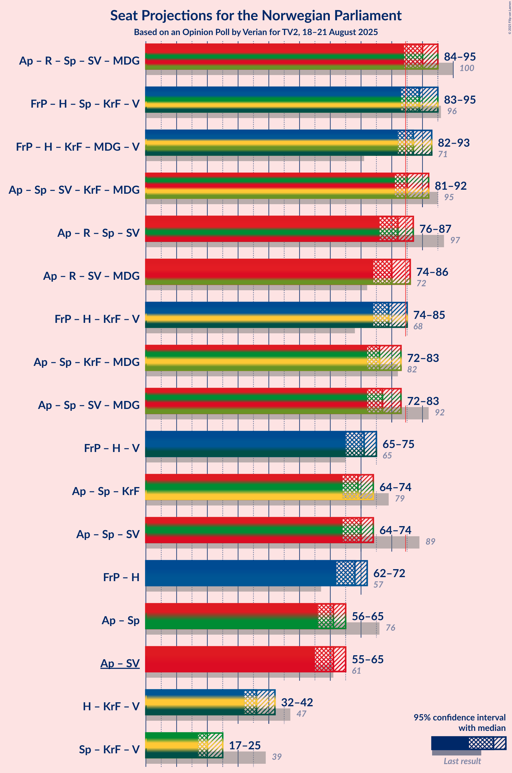 Coalitions Seats Graph with coalitions seats not yet produced