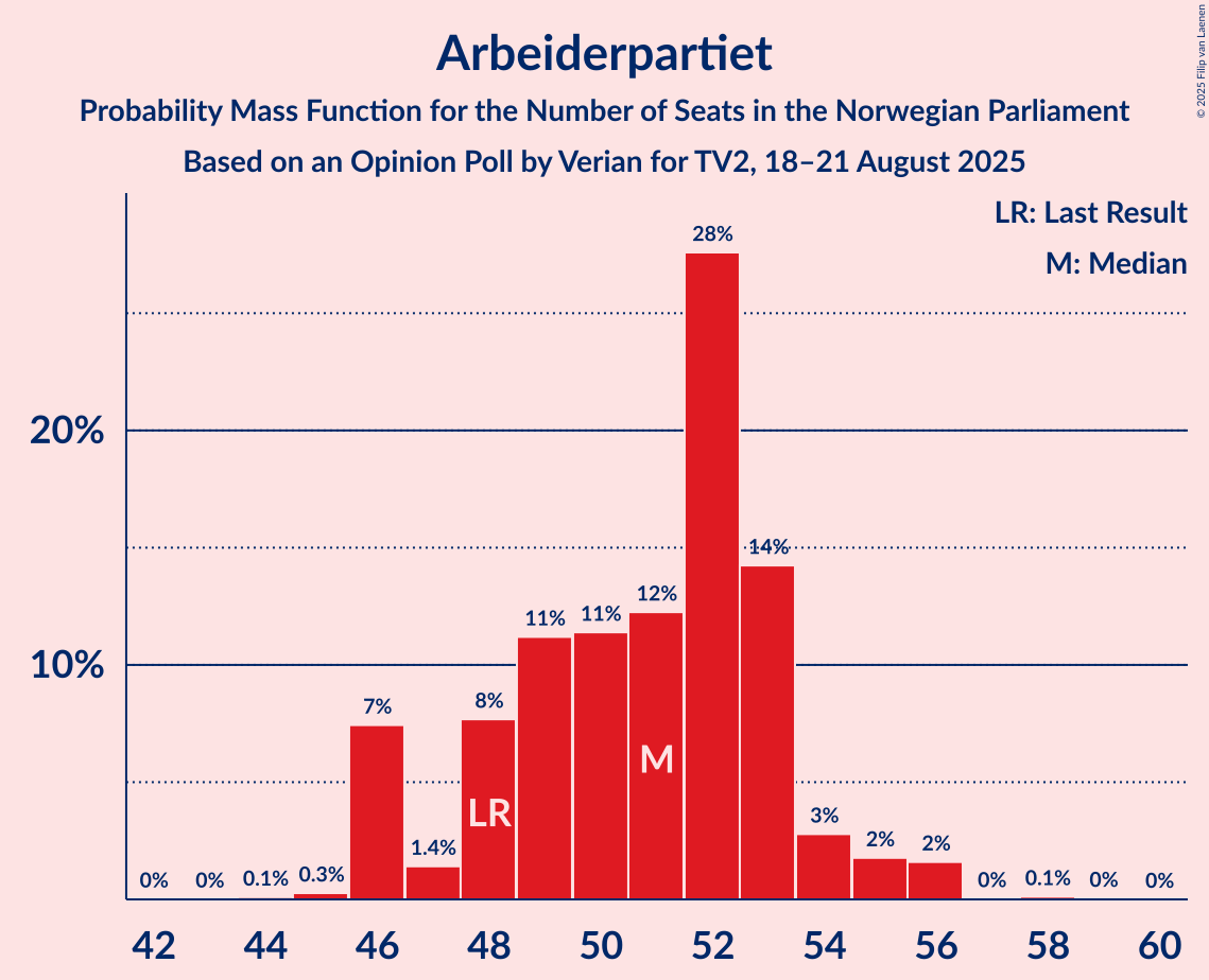 Seats Probability Mass Function Graph with seats probability mass function not yet produced