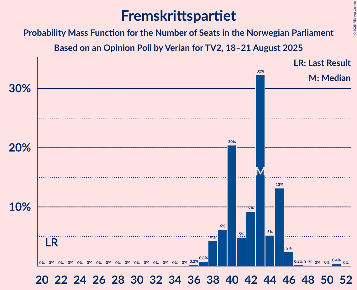 Seats Probability Mass Function Graph with seats probability mass function not yet produced