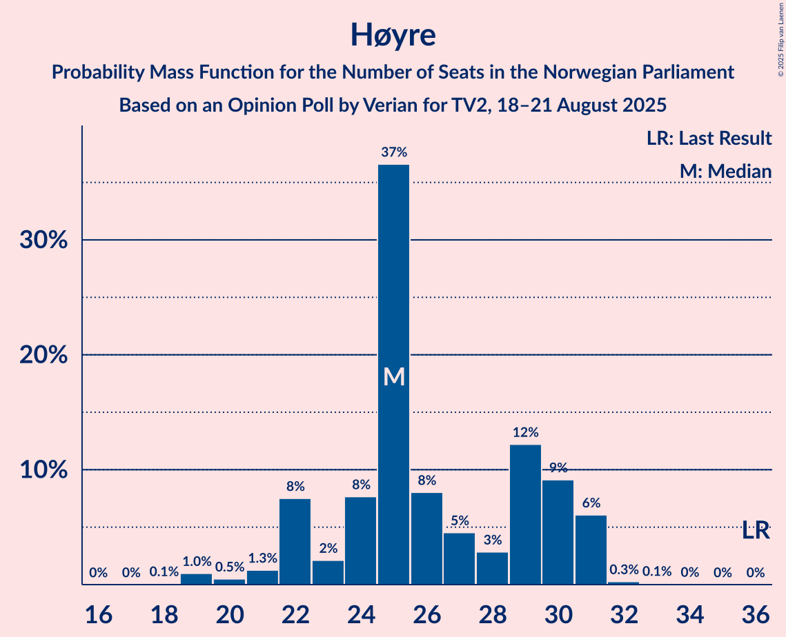 Seats Probability Mass Function Graph with seats probability mass function not yet produced