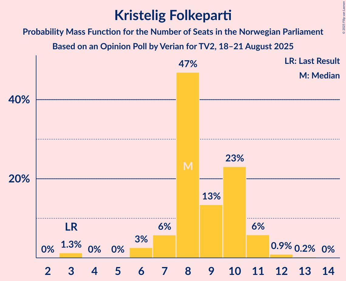 Seats Probability Mass Function Graph with seats probability mass function not yet produced