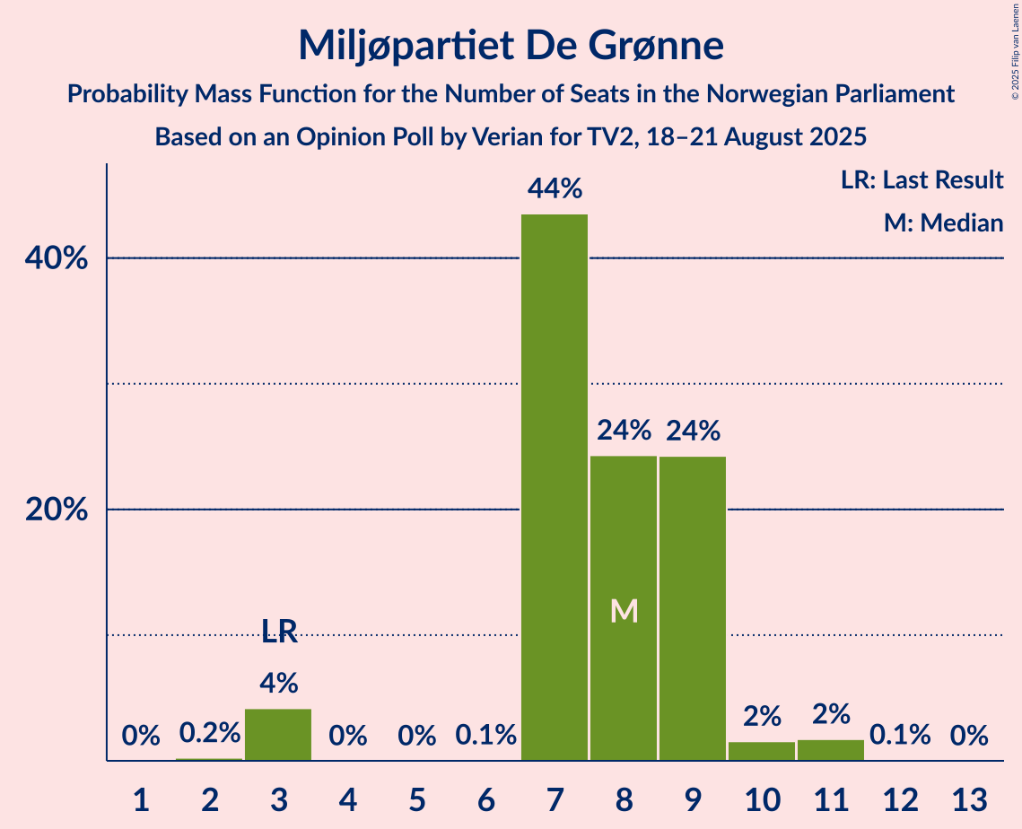 Seats Probability Mass Function Graph with seats probability mass function not yet produced