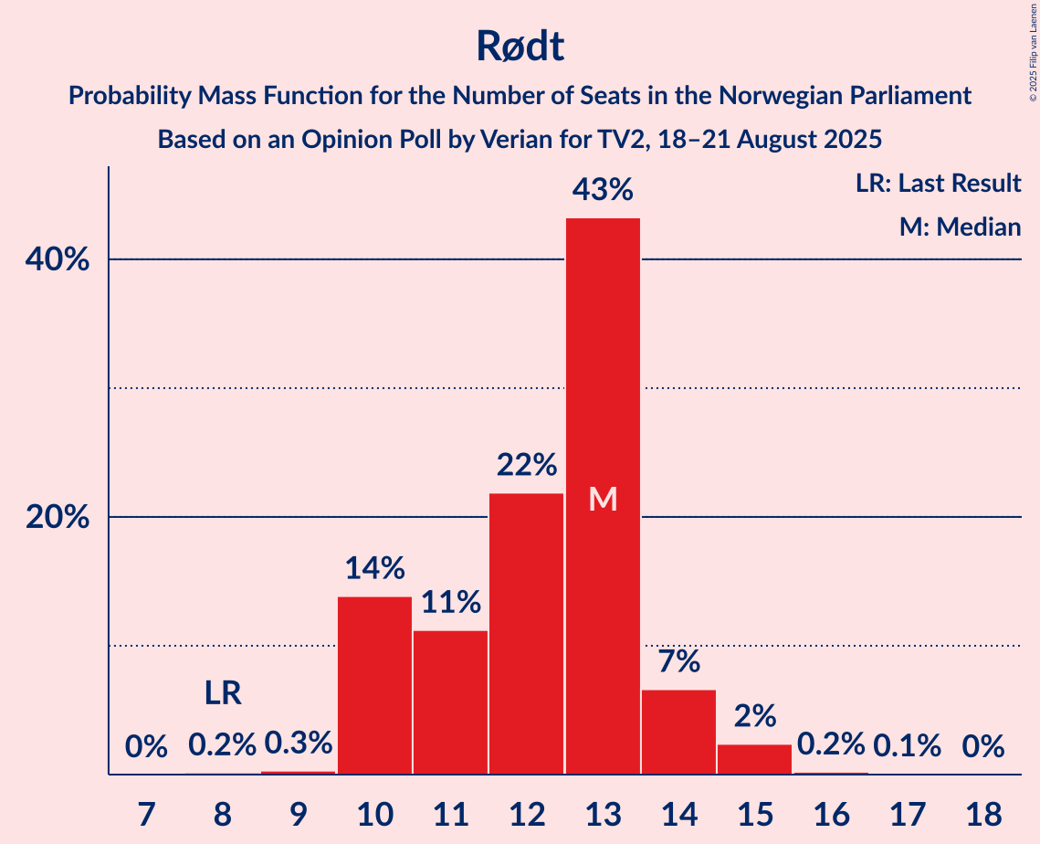 Seats Probability Mass Function Graph with seats probability mass function not yet produced