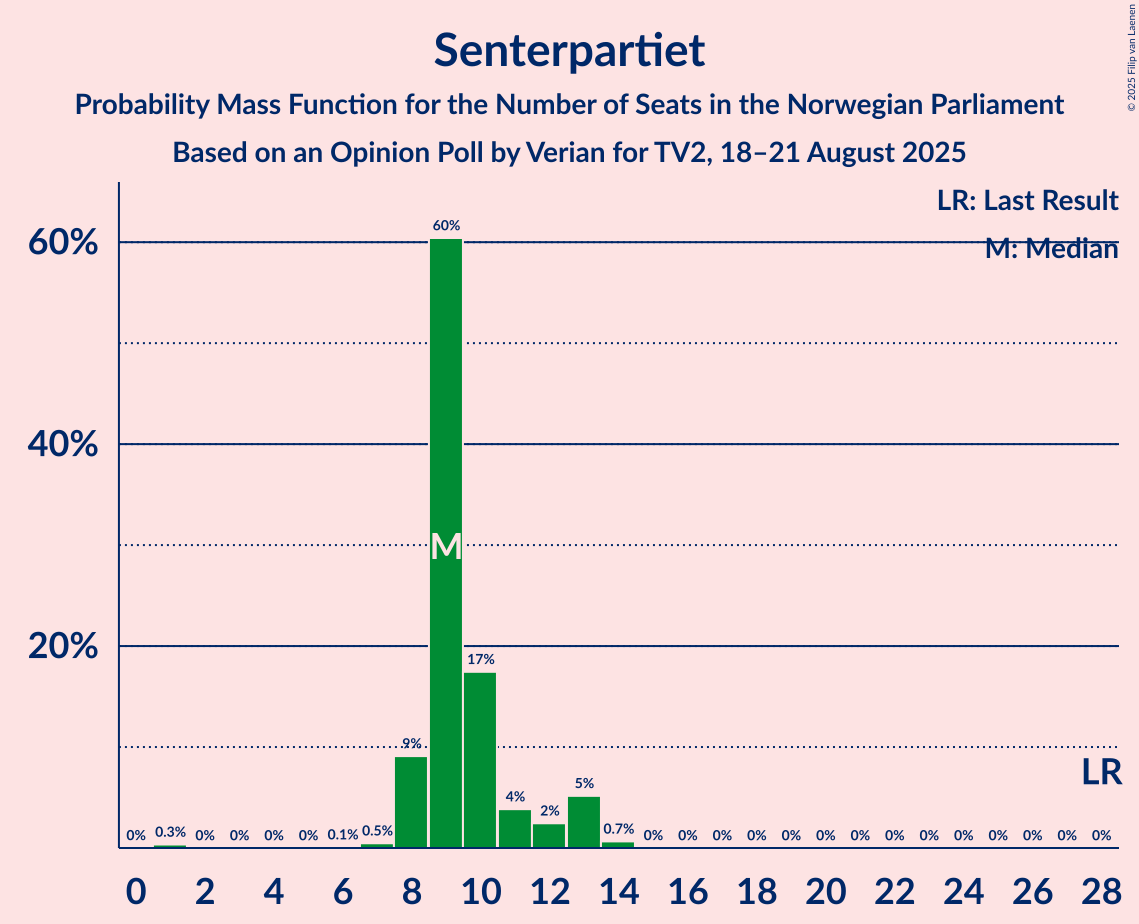 Seats Probability Mass Function Graph with seats probability mass function not yet produced