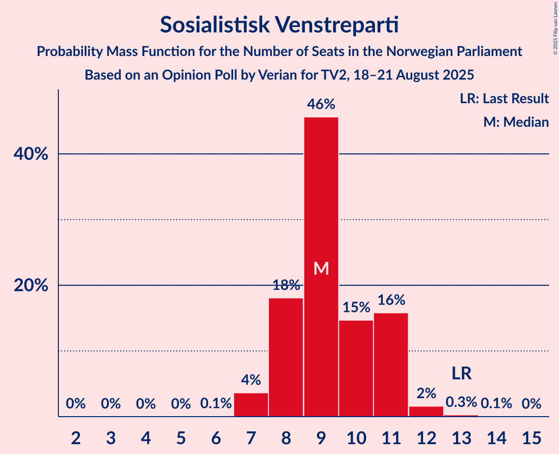 Seats Probability Mass Function Graph with seats probability mass function not yet produced