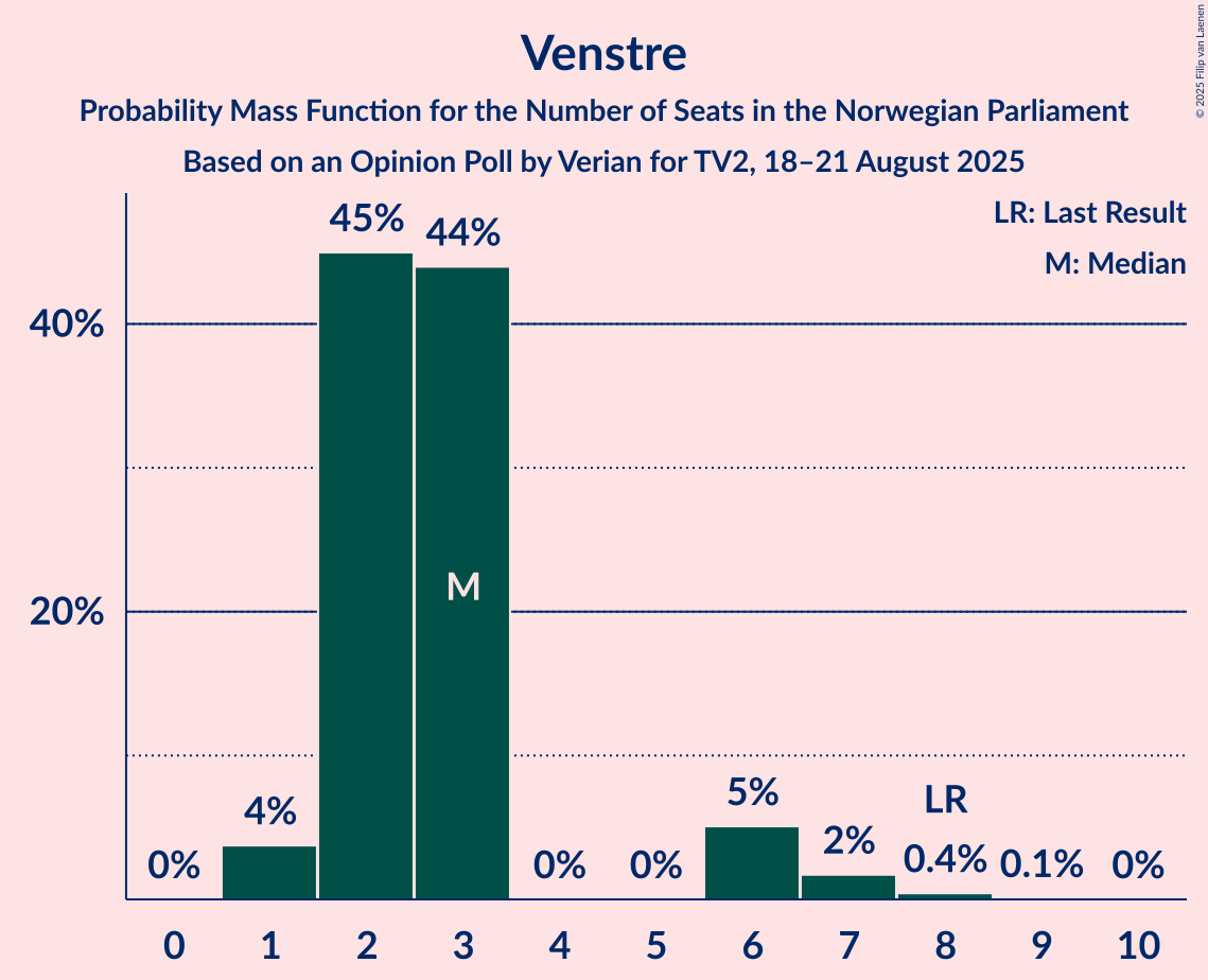 Seats Probability Mass Function Graph with seats probability mass function not yet produced