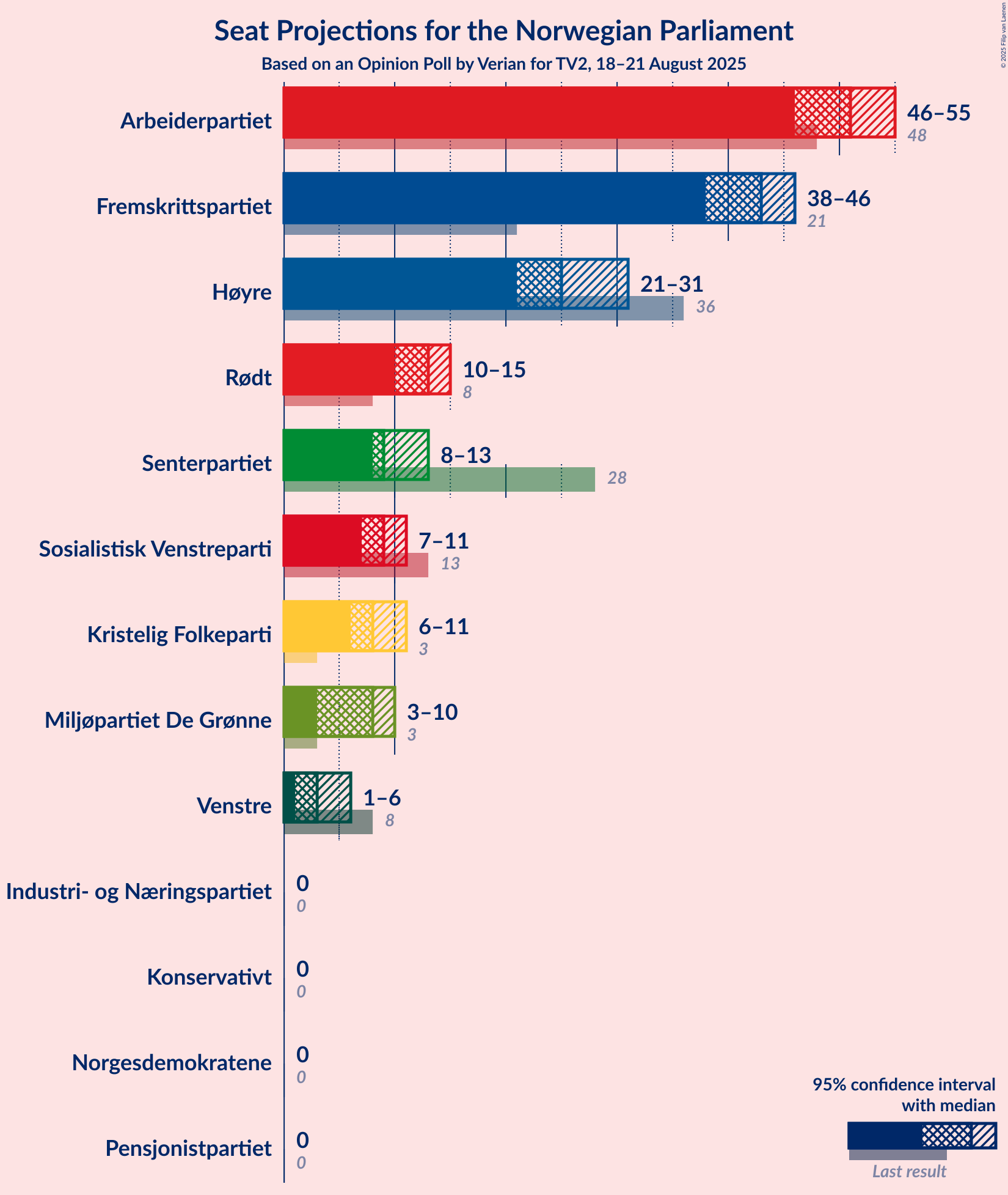 Seats Graph with seats not yet produced