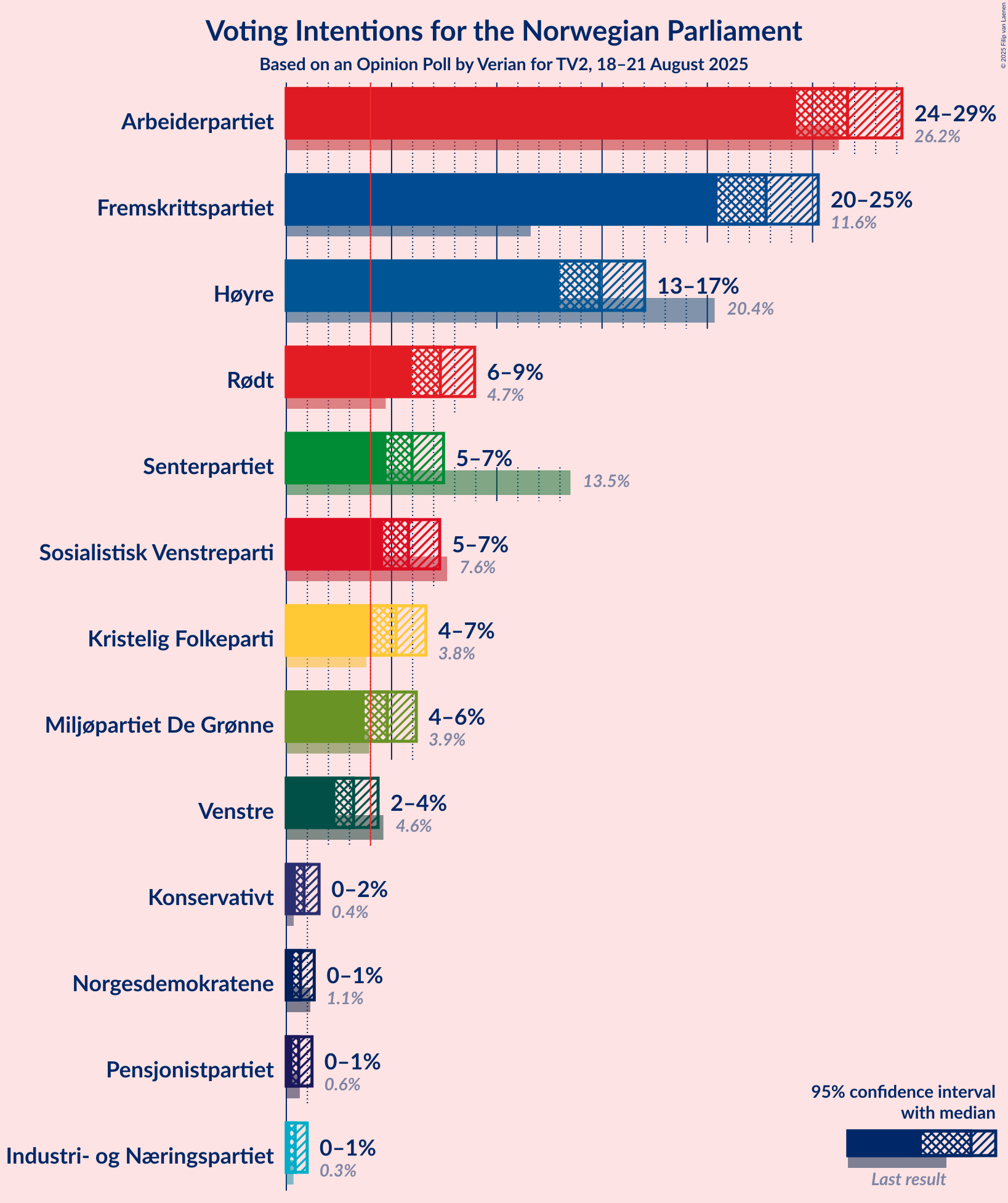 Voting Intentions Graph with voting intentions not yet produced
