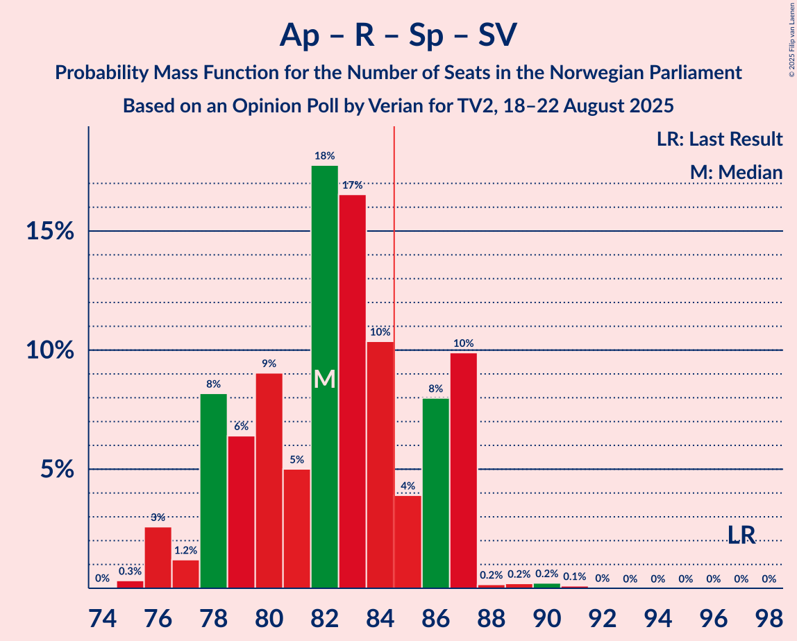 Seats Probability Mass Function Graph with seats probability mass function not yet produced