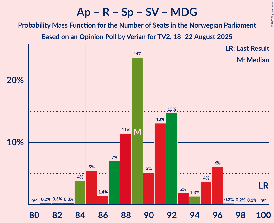 Seats Probability Mass Function Graph with seats probability mass function not yet produced