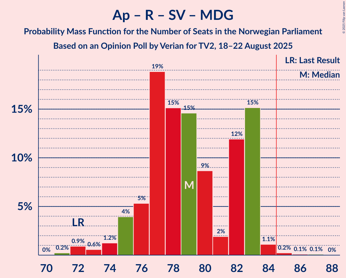 Seats Probability Mass Function Graph with seats probability mass function not yet produced