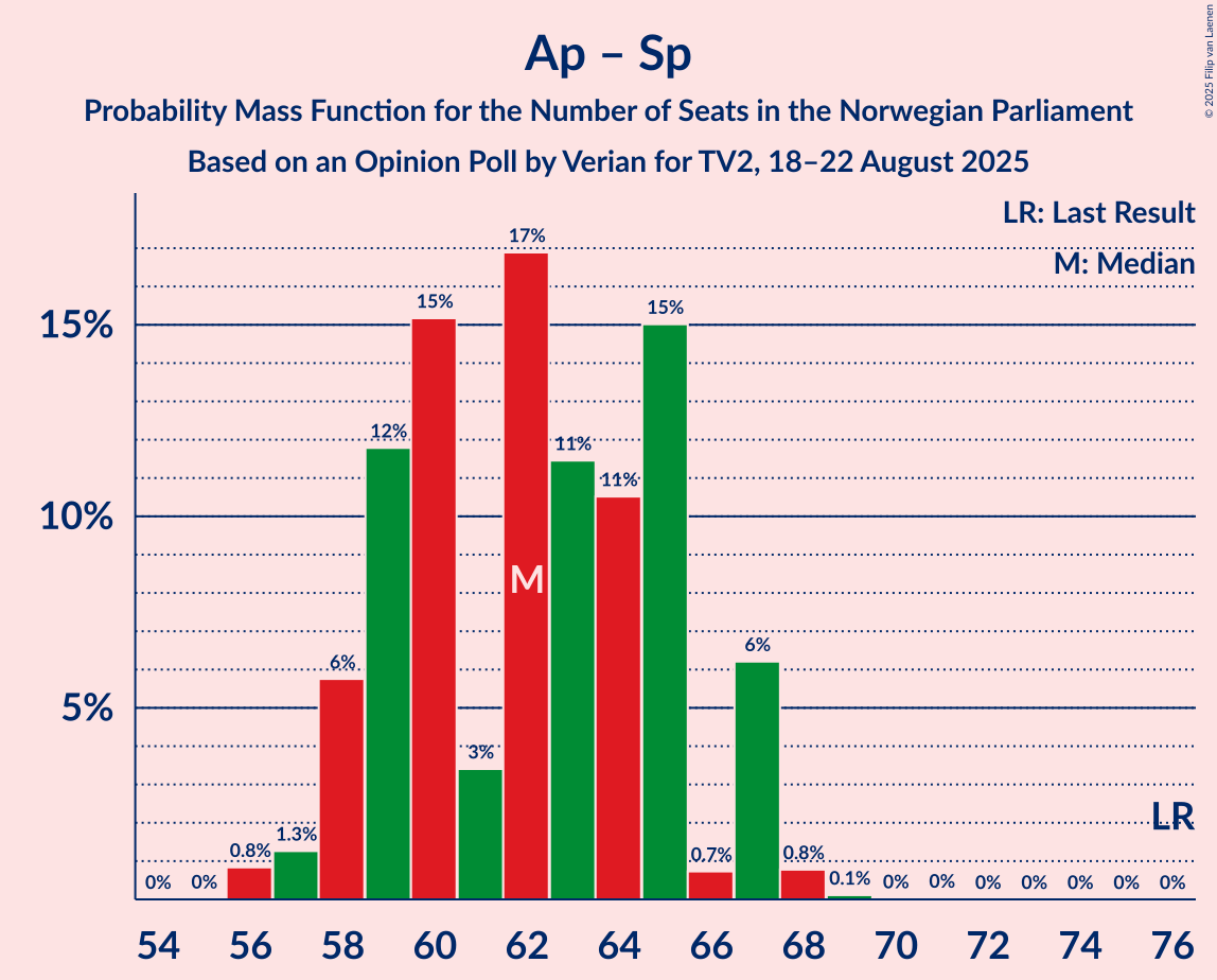 Seats Probability Mass Function Graph with seats probability mass function not yet produced