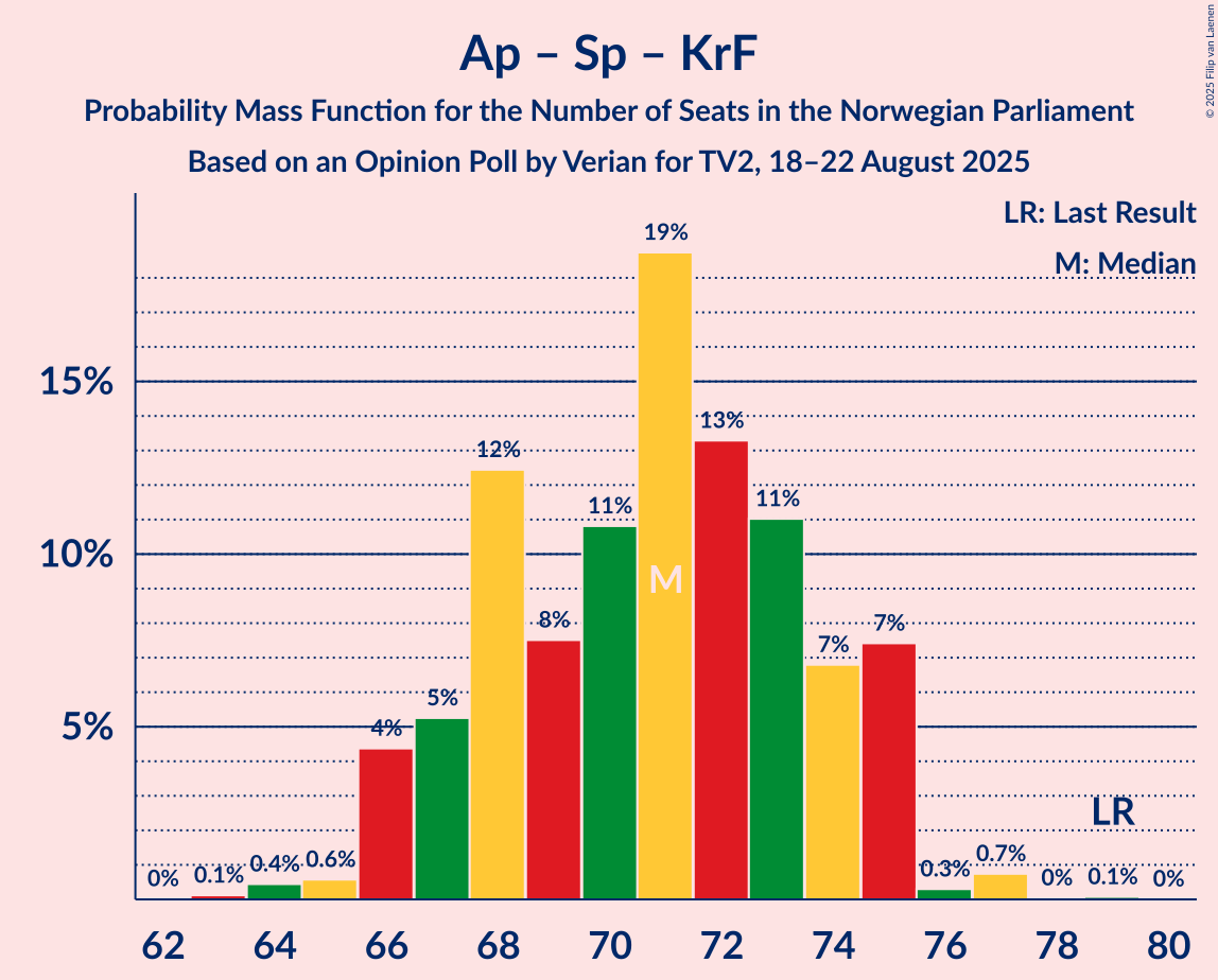 Seats Probability Mass Function Graph with seats probability mass function not yet produced