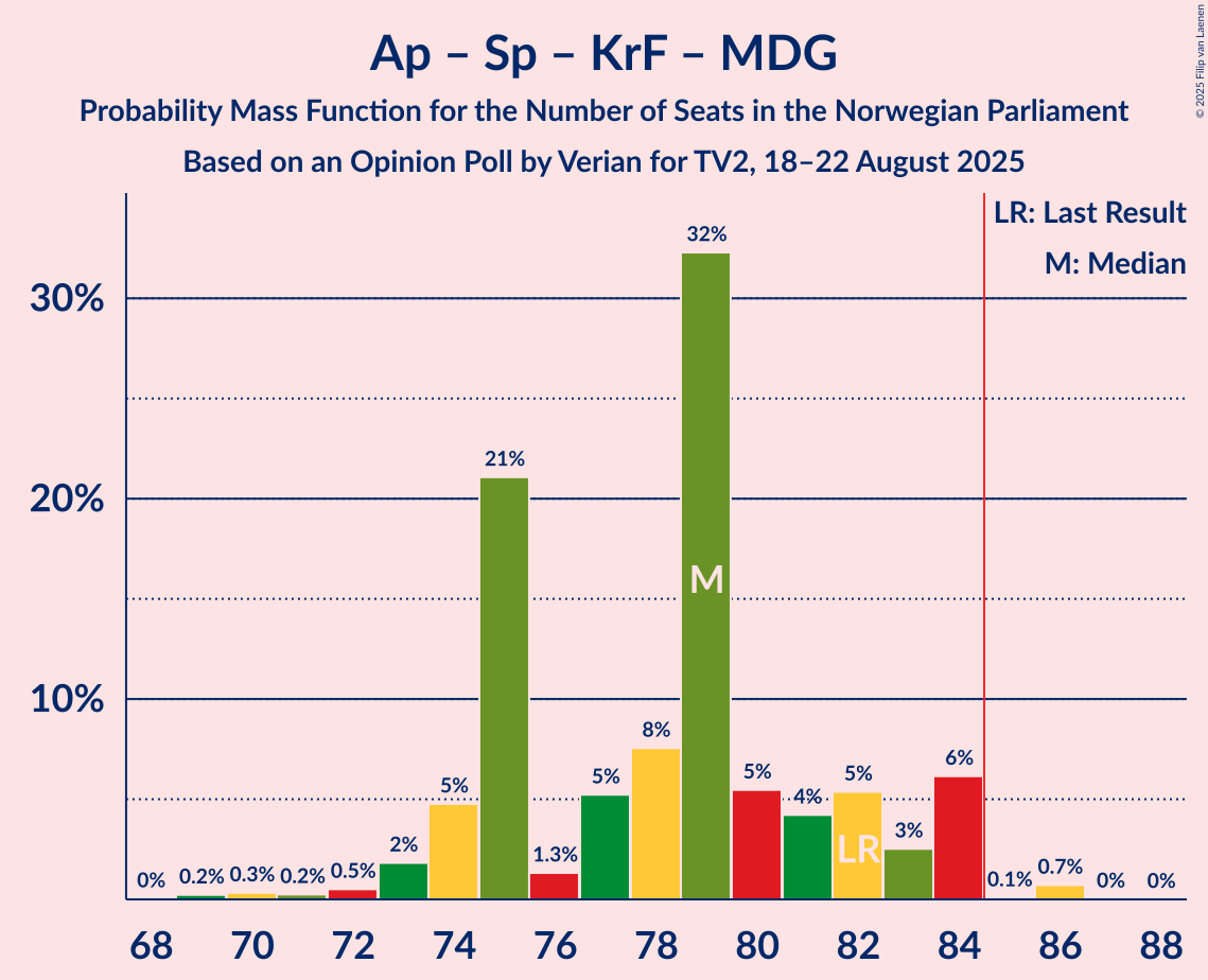 Seats Probability Mass Function Graph with seats probability mass function not yet produced
