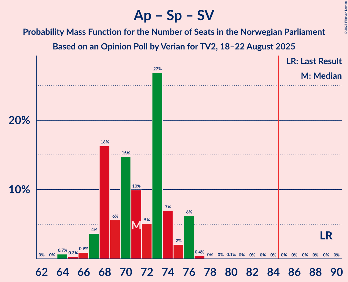 Seats Probability Mass Function Graph with seats probability mass function not yet produced