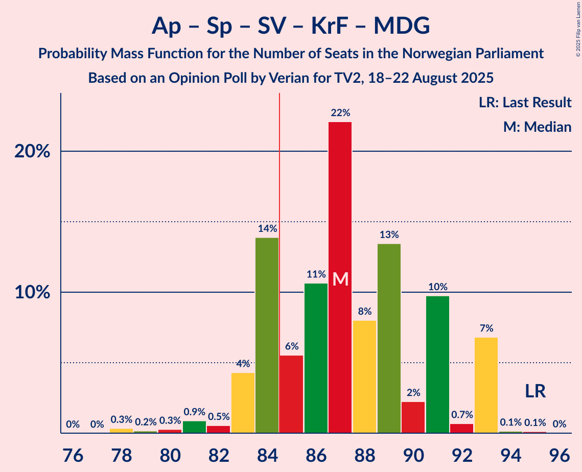 Seats Probability Mass Function Graph with seats probability mass function not yet produced