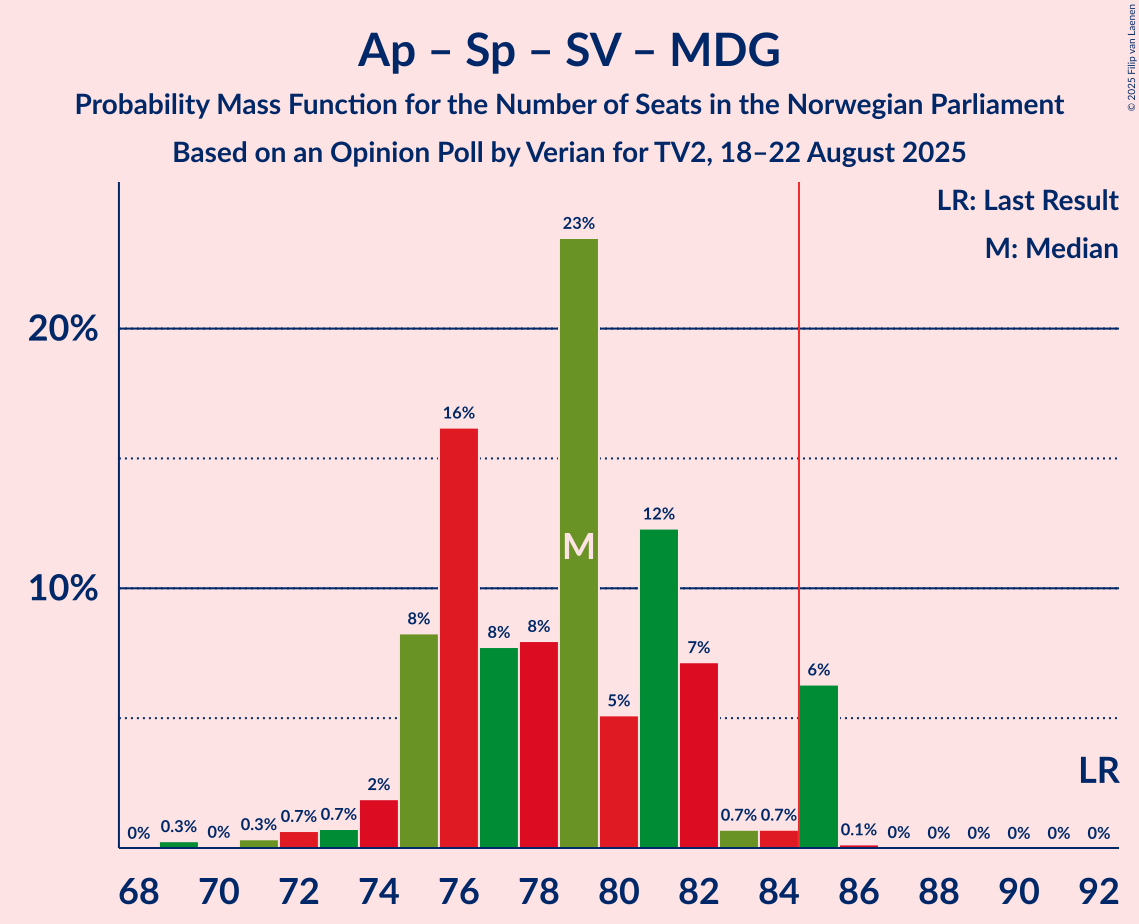 Seats Probability Mass Function Graph with seats probability mass function not yet produced
