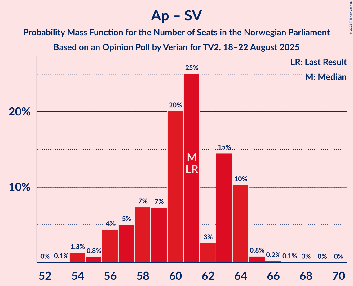 Seats Probability Mass Function Graph with seats probability mass function not yet produced