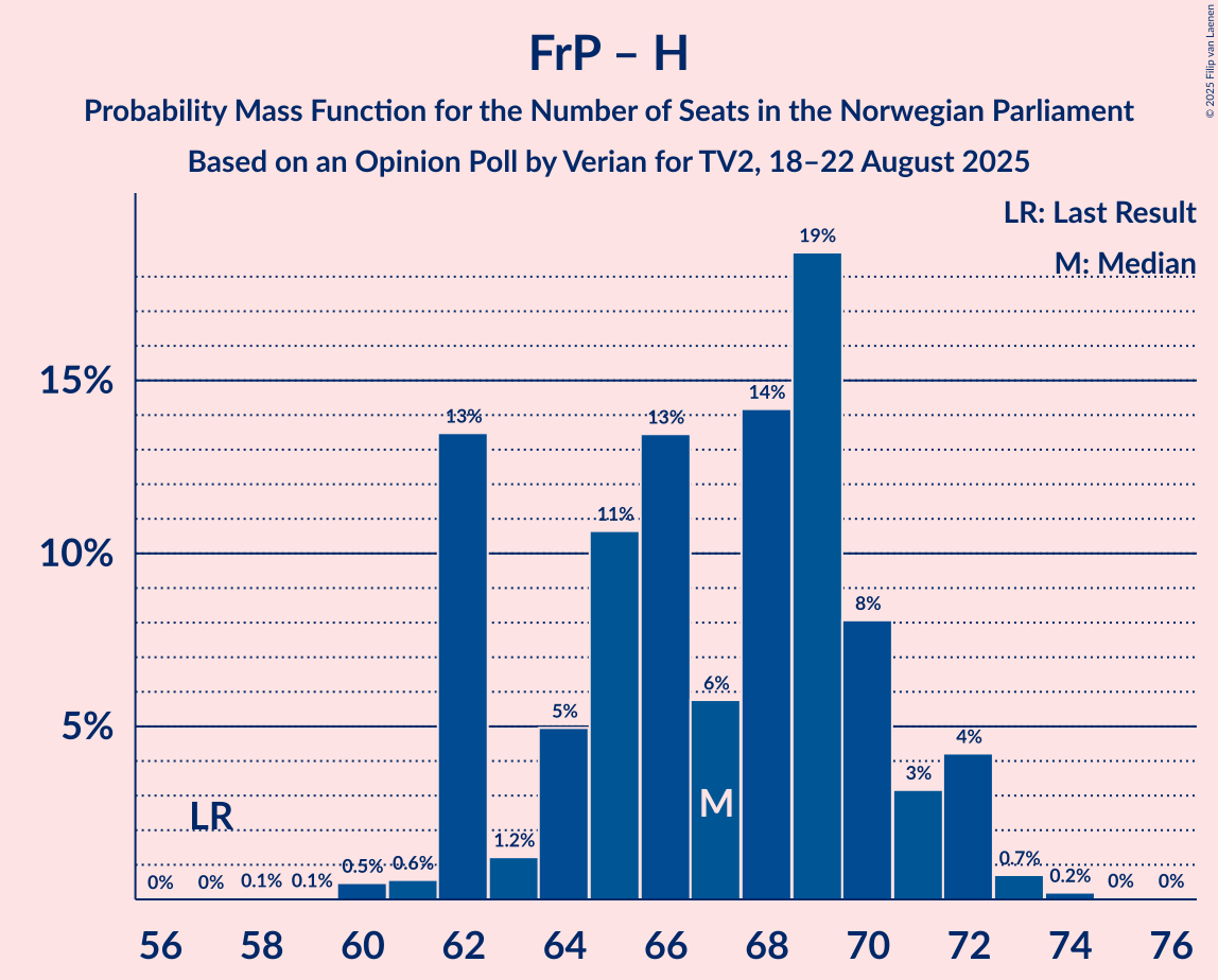 Seats Probability Mass Function Graph with seats probability mass function not yet produced