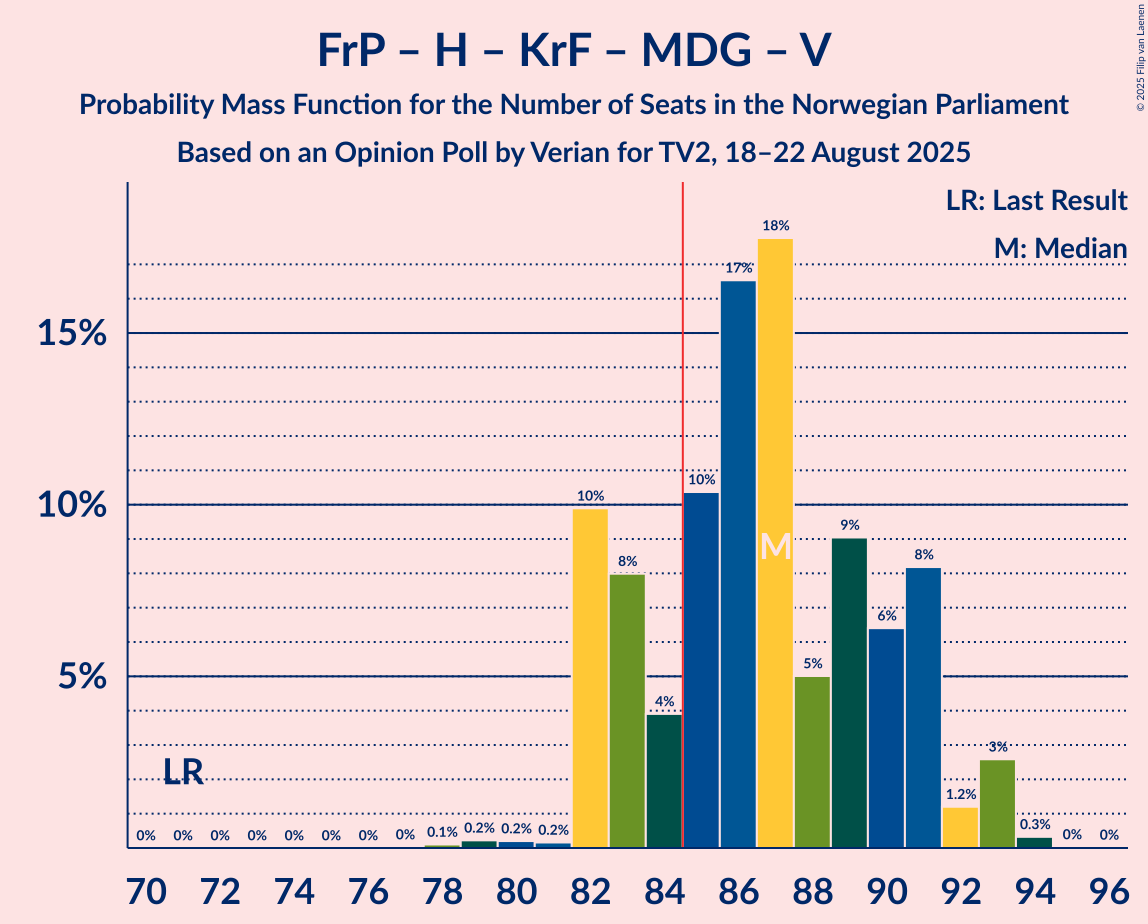 Seats Probability Mass Function Graph with seats probability mass function not yet produced
