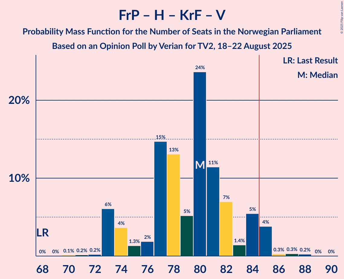Seats Probability Mass Function Graph with seats probability mass function not yet produced