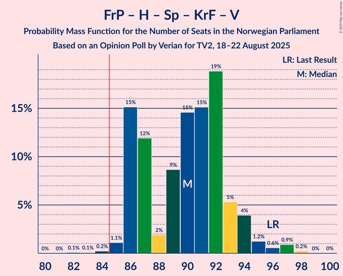 Seats Probability Mass Function Graph with seats probability mass function not yet produced