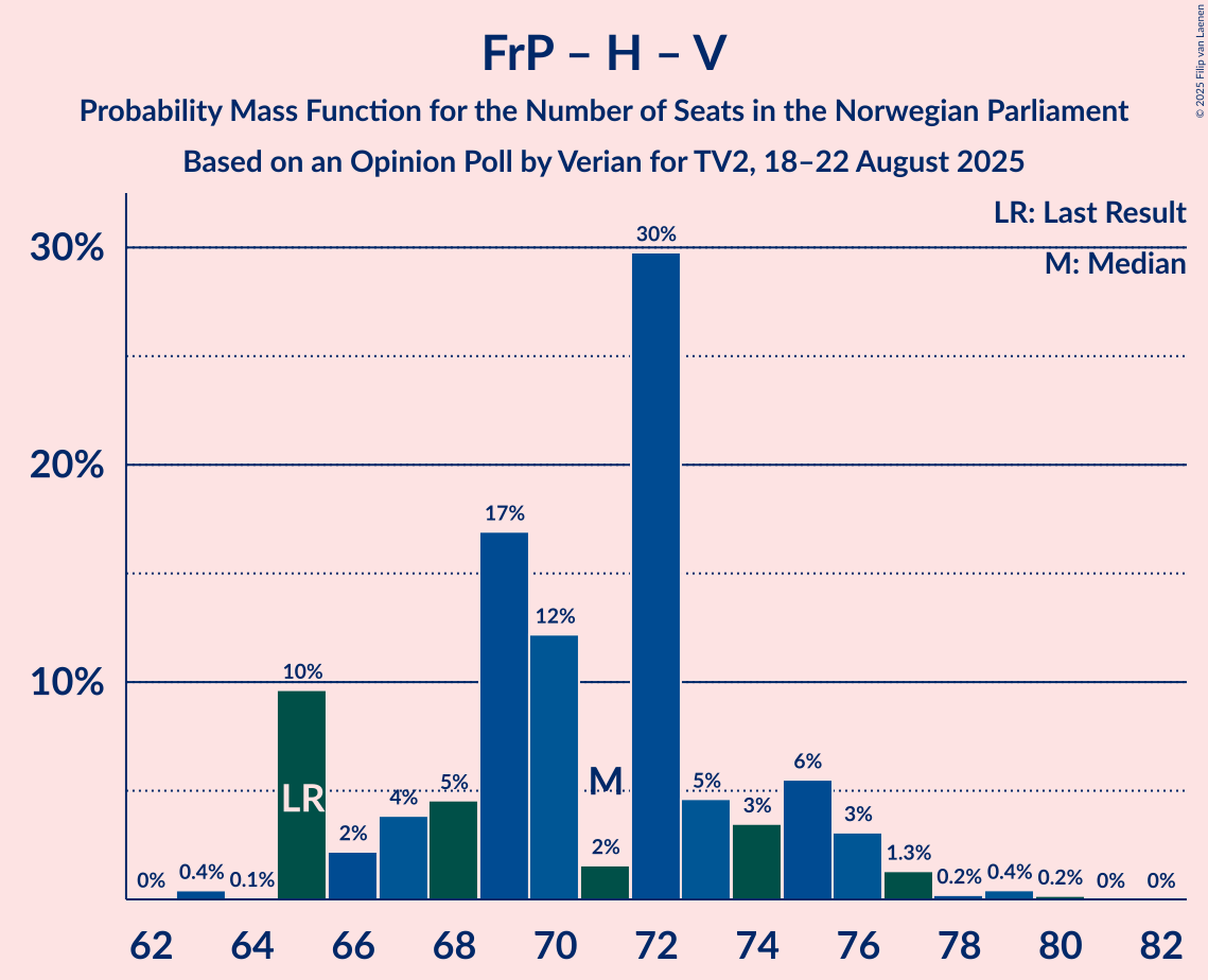 Seats Probability Mass Function Graph with seats probability mass function not yet produced