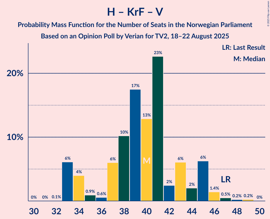Seats Probability Mass Function Graph with seats probability mass function not yet produced